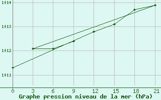 Courbe de la pression atmosphrique pour Fort Vermilion