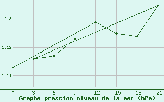 Courbe de la pression atmosphrique pour Gjirokastra