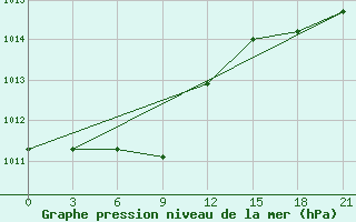 Courbe de la pression atmosphrique pour Sarande