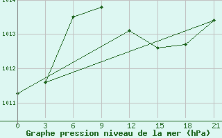 Courbe de la pression atmosphrique pour Vidin