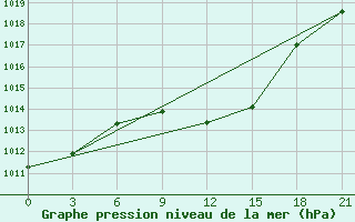 Courbe de la pression atmosphrique pour Tripolis Airport