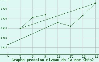 Courbe de la pression atmosphrique pour Velikie Luki