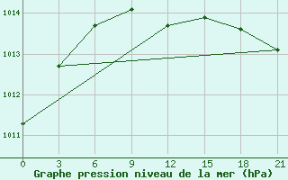 Courbe de la pression atmosphrique pour Klin