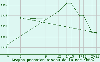 Courbe de la pression atmosphrique pour Progreso, Yuc.