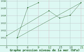 Courbe de la pression atmosphrique pour Sliven