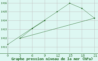 Courbe de la pression atmosphrique pour Kazan