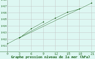 Courbe de la pression atmosphrique pour Pudoz