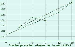 Courbe de la pression atmosphrique pour Zhansugurov