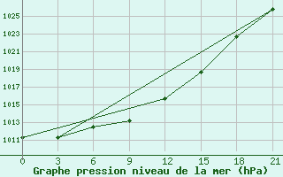 Courbe de la pression atmosphrique pour Vologda