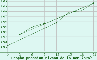 Courbe de la pression atmosphrique pour Volciha