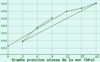 Courbe de la pression atmosphrique pour Lazdijai