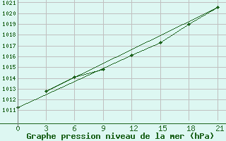 Courbe de la pression atmosphrique pour Biser