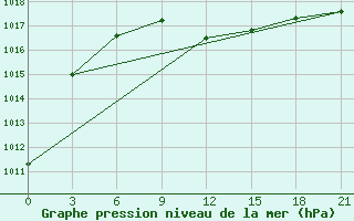 Courbe de la pression atmosphrique pour ??????? ??????????