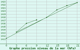 Courbe de la pression atmosphrique pour Kzil-Tus Sovkhoz