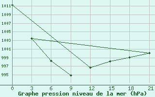 Courbe de la pression atmosphrique pour Aksa