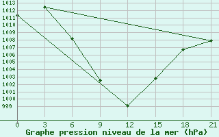 Courbe de la pression atmosphrique pour Aspindza