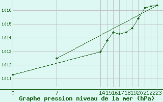 Courbe de la pression atmosphrique pour Cabo Busto