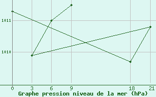 Courbe de la pression atmosphrique pour Milan (It)