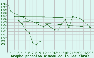 Courbe de la pression atmosphrique pour Allentsteig