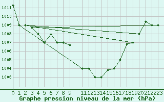 Courbe de la pression atmosphrique pour Mersa Matruh