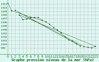 Courbe de la pression atmosphrique pour Krosno