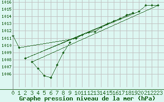 Courbe de la pression atmosphrique pour Sognefjell