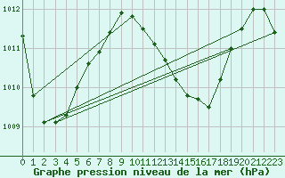 Courbe de la pression atmosphrique pour Lakemba