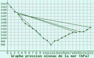 Courbe de la pression atmosphrique pour Cardinham