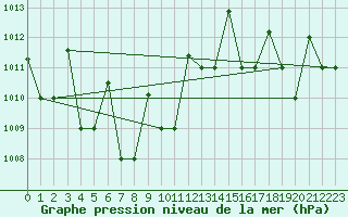 Courbe de la pression atmosphrique pour Qingdao