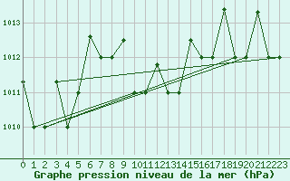 Courbe de la pression atmosphrique pour Eskisehir