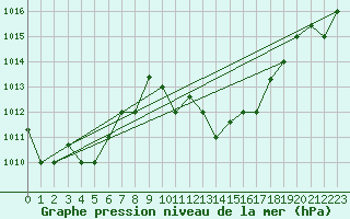 Courbe de la pression atmosphrique pour Kairouan