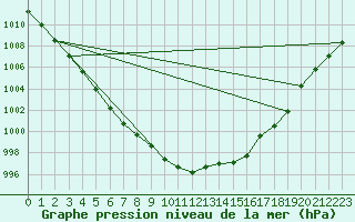 Courbe de la pression atmosphrique pour Valleroy (54)