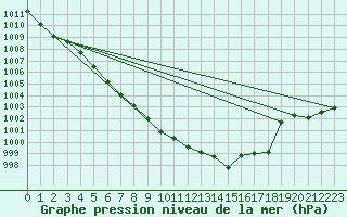 Courbe de la pression atmosphrique pour Neu Ulrichstein