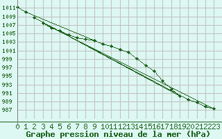 Courbe de la pression atmosphrique pour Trawscoed