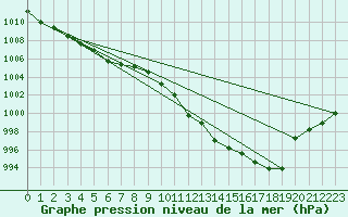 Courbe de la pression atmosphrique pour Ble - Binningen (Sw)