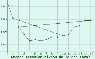 Courbe de la pression atmosphrique pour Trawscoed