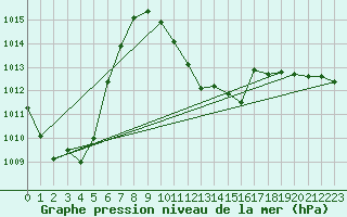 Courbe de la pression atmosphrique pour Wolfsegg
