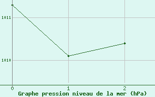 Courbe de la pression atmosphrique pour Thung Chang