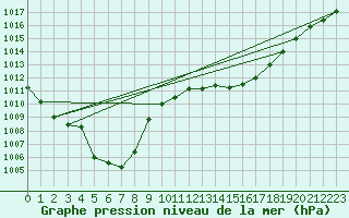 Courbe de la pression atmosphrique pour Cap Cpet (83)