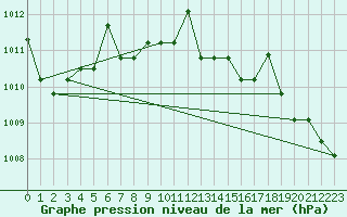 Courbe de la pression atmosphrique pour Fairbanks, Fairbanks International Airport