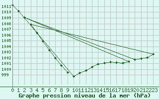 Courbe de la pression atmosphrique pour Gurande (44)