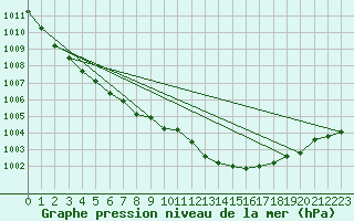 Courbe de la pression atmosphrique pour Baltasound