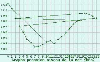 Courbe de la pression atmosphrique pour Montauban (82)