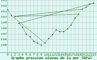 Courbe de la pression atmosphrique pour Cessieu le Haut (38)