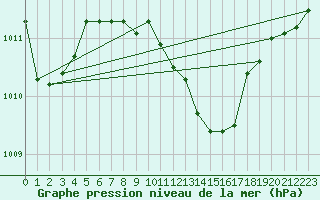 Courbe de la pression atmosphrique pour Murska Sobota