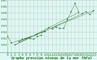 Courbe de la pression atmosphrique pour Santander (Esp)