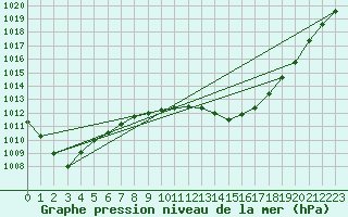 Courbe de la pression atmosphrique pour Harville (88)