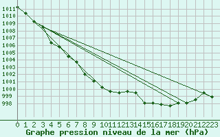 Courbe de la pression atmosphrique pour Corsept (44)