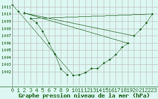 Courbe de la pression atmosphrique pour Bulson (08)