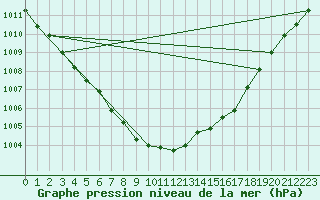 Courbe de la pression atmosphrique pour Krangede